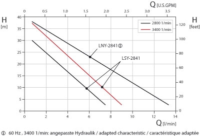 Малый центробежный насос Speck серии LNY-/LSY-2841